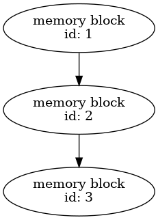 digraph freelist { rank=LR; memblock1 [label="memory block\lid: 1"]; memblock2 [label="memory block\lid: 2"]; memblock3 [label="memory block\lid: 3"]; memblock1 -> memblock2 -> memblock3; }