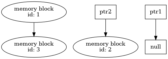 digraph release { memblock1 [label="memory block\lid: 1"]; memblock2 [label="memory block\lid: 2"]; memblock3 [label="memory block\lid: 3"]; ptr1 [shape=box] ptr2 [shape=box] null [shape=box] memblock1 -> memblock3; ptr2 -> memblock2; ptr1 -> null }