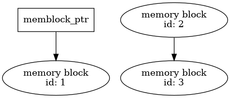 digraph allocation { memblock1 [label="memory block\lid: 1"]; memblock2 [label="memory block\lid: 2"]; memblock3 [label="memory block\lid: 3"]; ptr [shape=box, label=memblock_ptr ] memblock2 -> memblock3; ptr -> memblock1; }